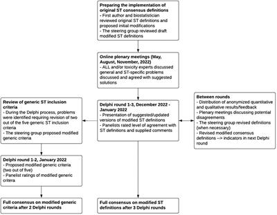 Physician-defined severe toxicities occurring during and after cancer treatment: Modified consensus definitions and clinical applicability in the evaluation of cancer treatment